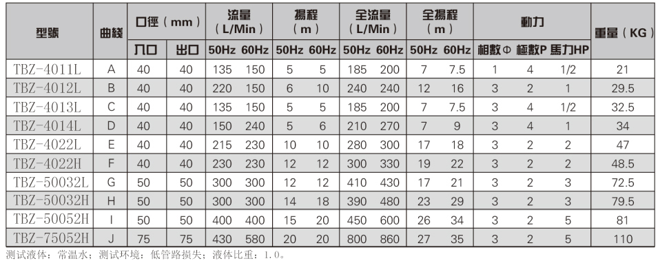 耐腐蝕PP塑料自吸泵參數