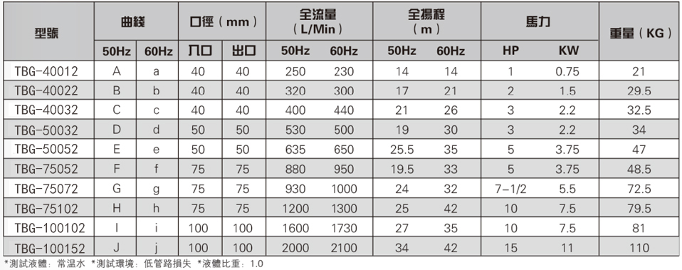 耐腐蝕化工泵參數