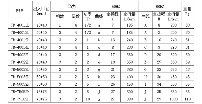 鹽酸輸送泵型號規格參數表