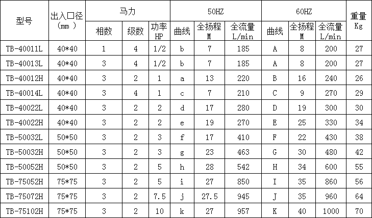 耐酸堿污水泵產(chǎn)品型號規格參數表