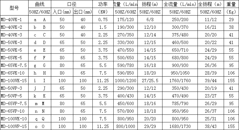 單級立式離心泵選型參數